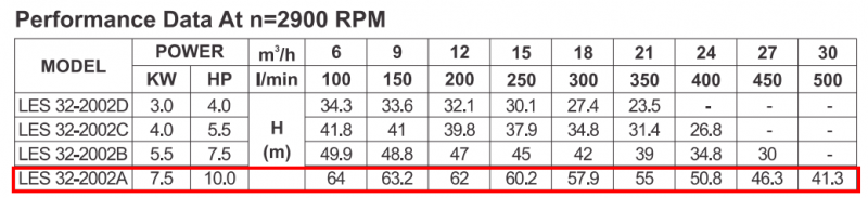 thông số bơm Les 32